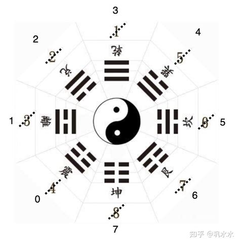 先天八卦數字